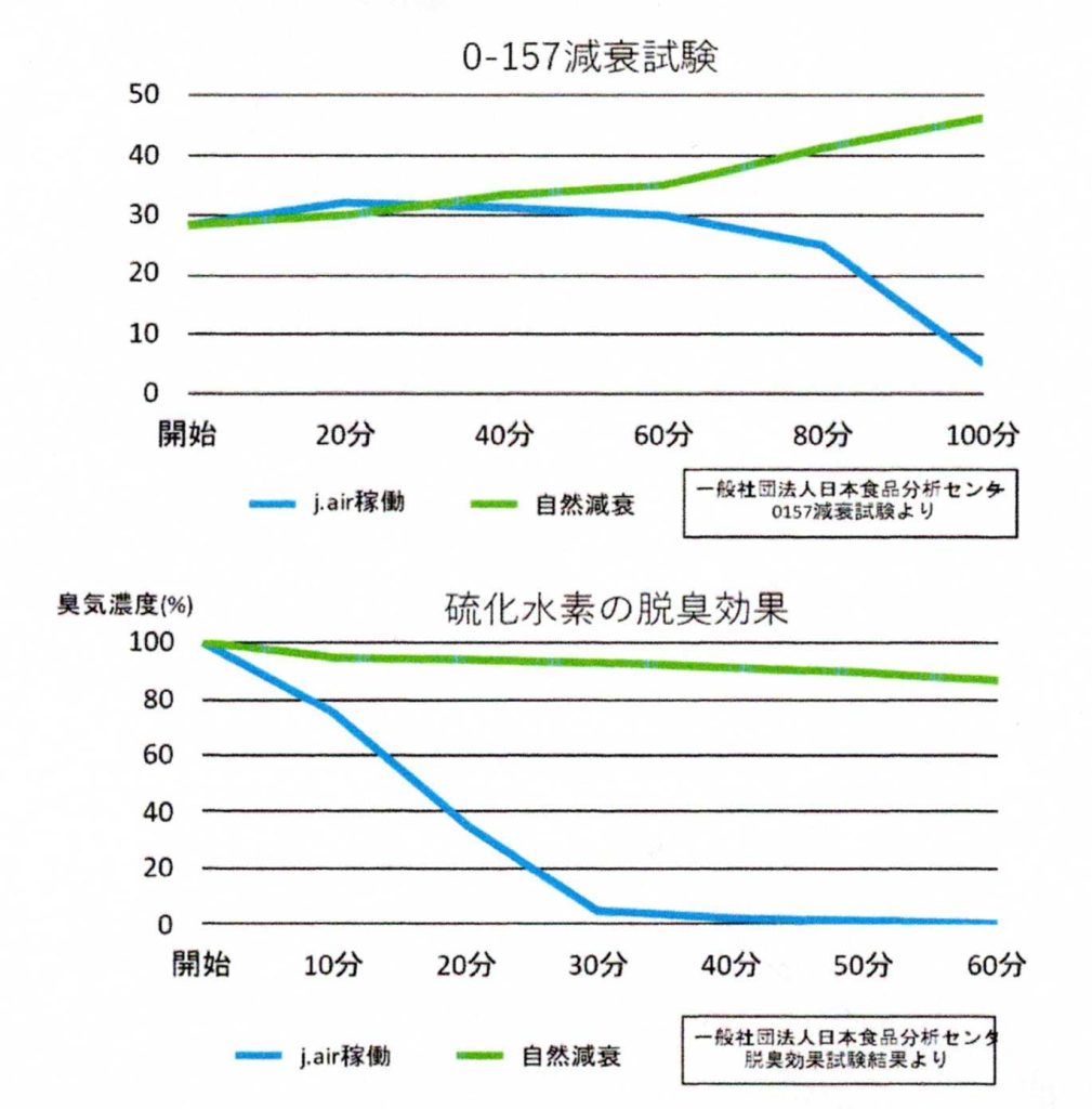 除菌・脱臭結果レポート