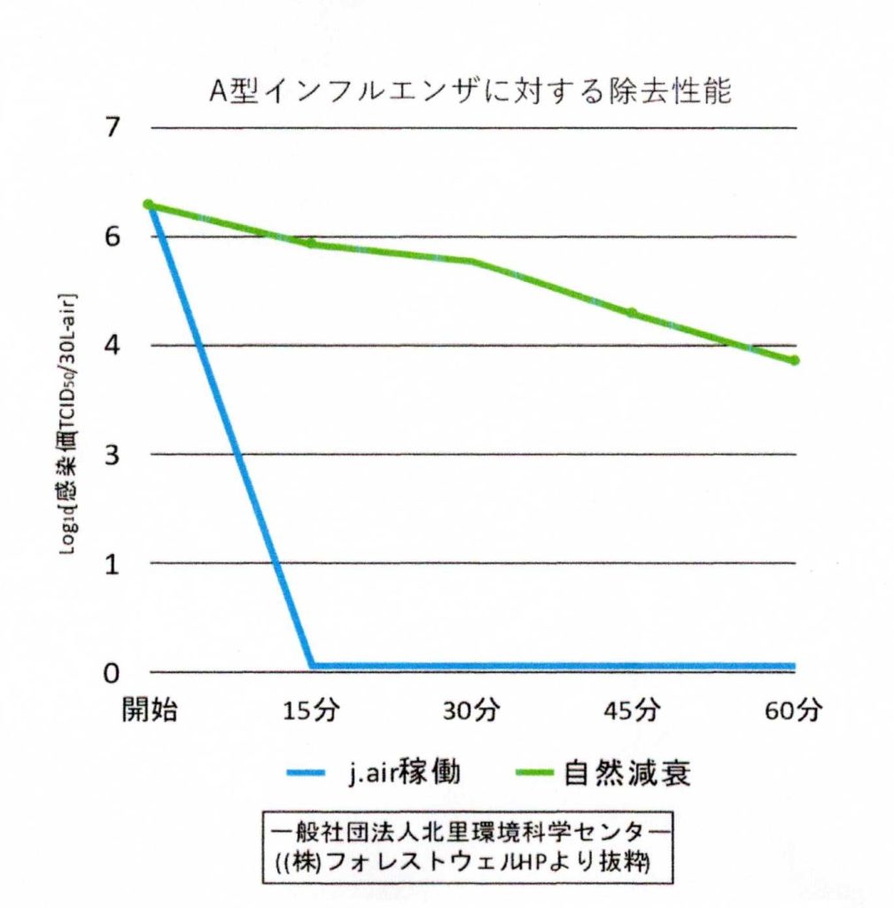 ウイルス除去性能レポート