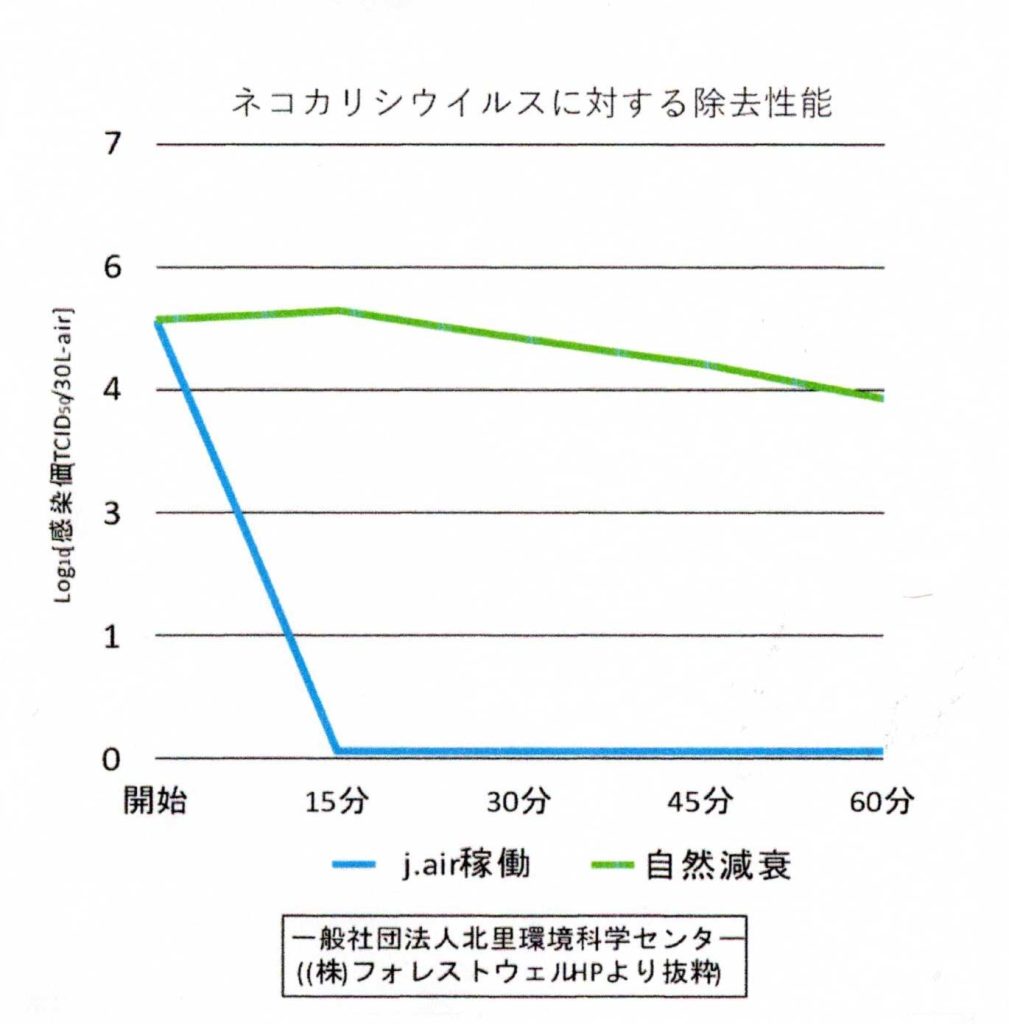 ウイルス除去性能レポート